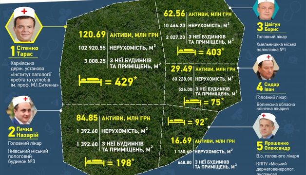 Зять нардепа Дубневича вошел в пятерку самых богатых врачей страны