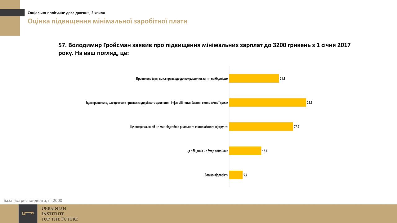 sotsopros-ukrainskogo-instituta-budushhego-noyabr-2016-5