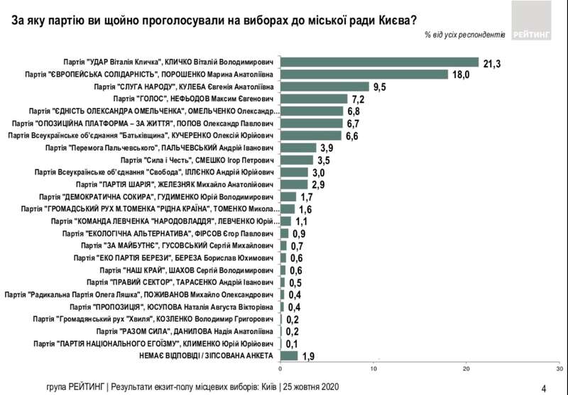 Местные выборы: что говорят экзитполы (обзор) - 1 - изображение qhzidtdiqxeidrglv