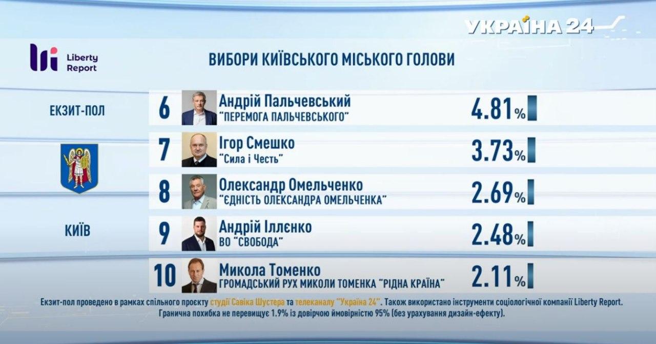 Местные выборы: что говорят экзитполы (обзор) - 6 - изображение