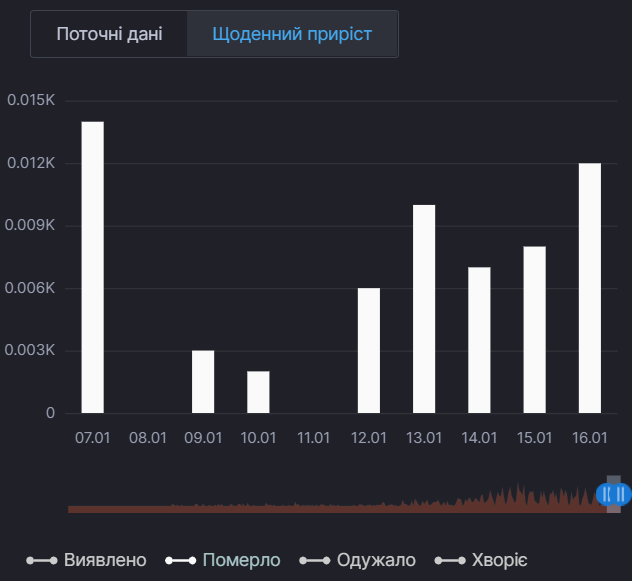 Ежедневный прирост смертей от коронавируса в Киевской области