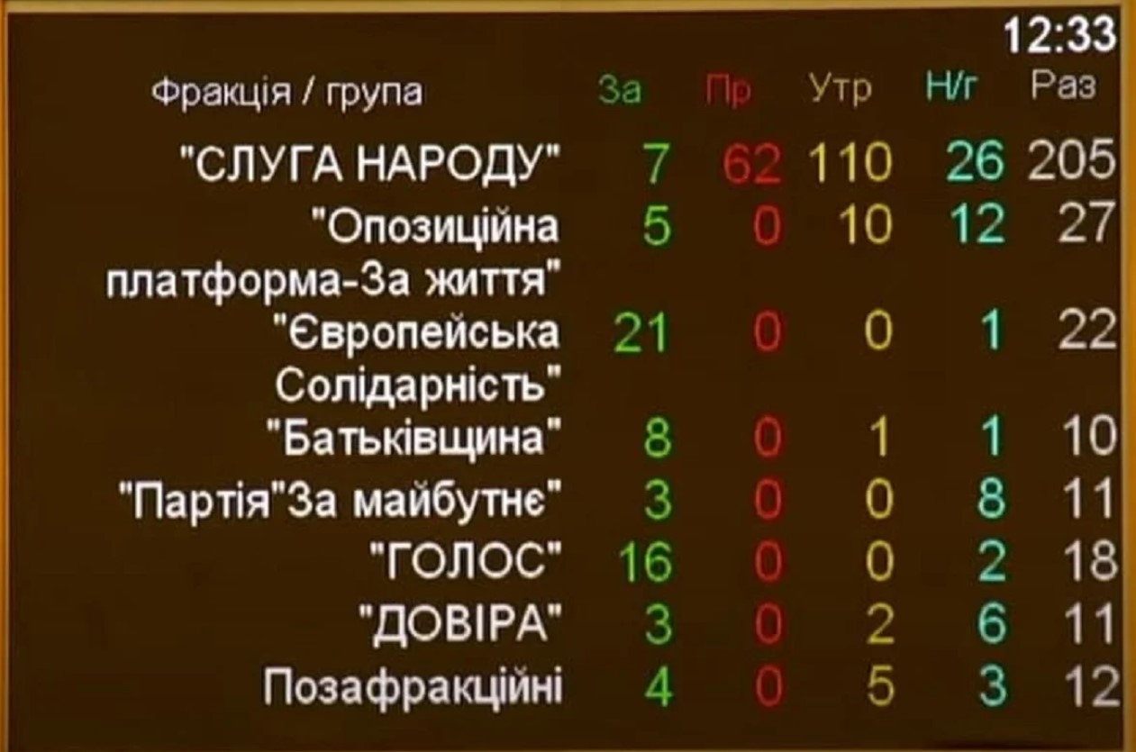 Семь «слуг народа» поддержали санкции против «Квартала 95» - 1 - изображение qhhiqehikqixzglv