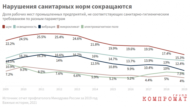 По официальным данным, нарушения санитарных норм сокращаются. По словам эксперта, это связано с ослаблением контроля