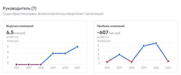 ГУТбай, Гущин ГУТбай, Гущин