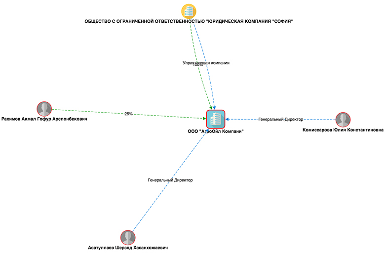 АгроОйл компани