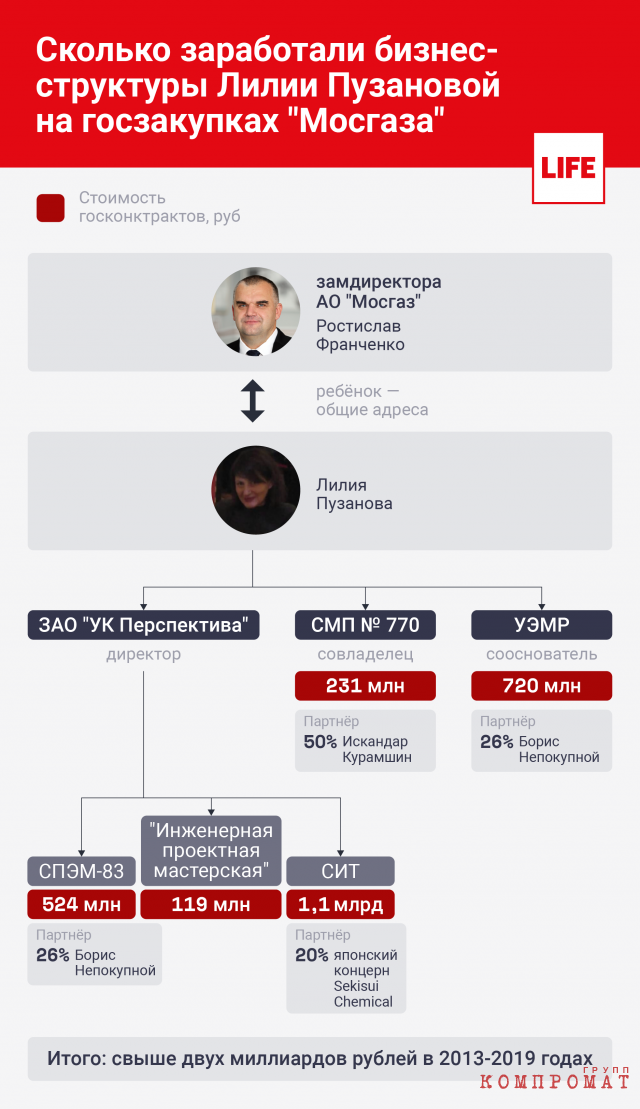Сколько заработали бизнес-структуры Лилии Пузановой на госзакупках